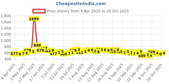 myntra.com Mast & Harbour Women Wide Leg Stretchable Jeans mast & harbour Price History Graph from 4 Apr 2025 to 20 Oct 2025