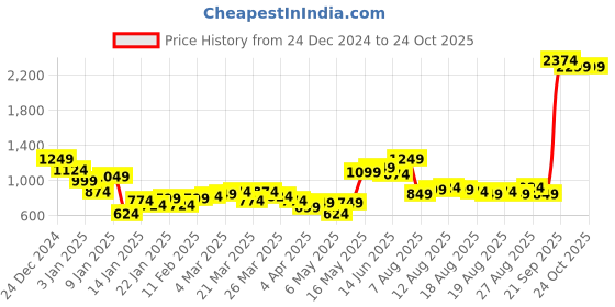 myntra.com Mast & Harbour Women Wide Leg Whiskers & ChevronsHigh-Rise Jeans mast & harbour Price History Graph from 24 Dec 2024 to 24 Oct 2025