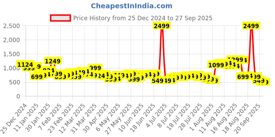 myntra.com Mast & Harbour Women Wide LegJeans mast & harbour Price History Graph from 25 Dec 2024 to 27 Sep 2025