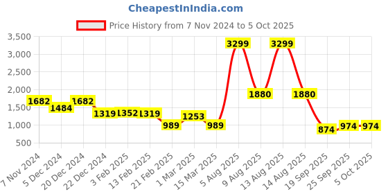 myntra.com Mast & Harbour Women Woollen Fuzzy Finish Crop Open-Front Sweater with Inner Vest mast & harbour Price History Graph from 7 Nov 2024 to 5 Oct 2025