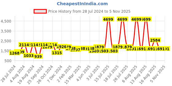 myntra.com Mast & Harbour Women Woollen Longline Cardigan mast & harbour Price History Graph from 28 Jul 2024 to 3 Nov 2025