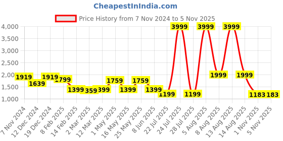 myntra.com Mast & Harbour Women Woollen Pullover with Fuzzy Detail mast & harbour Price History Graph from 7 Nov 2024 to 4 Nov 2025