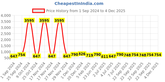 myntra.com Mast & Harbour Women Woven Design Lightweight Comfort Insole Basics Sneakers mast & harbour Price History Graph from 1 Sep 2024 to 4 Dec 2025