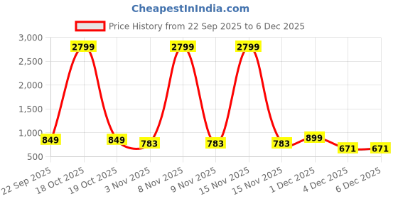 myntra.com Mast & Harbour Women Woven Design Square Toe Block Heels Sandals mast & harbour Price History Graph from 22 Sep 2025 to 4 Dec 2025