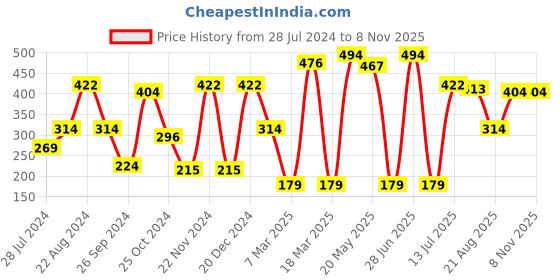 myntra.com Mast & Harbour Women Yellow Solid Top mast & harbour Price History Graph from 28 Jul 2024 to 7 Nov 2025