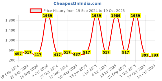 myntra.com Mast & Harbour Women Zip Around Wallet mast & harbour Price History Graph from 19 Sep 2024 to 19 Oct 2025