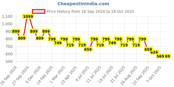 myntra.com Mast & Harbour Women's Party Block Sandals with Buckles mast & harbour Price History Graph from 16 Sep 2024 to 17 Oct 2025
