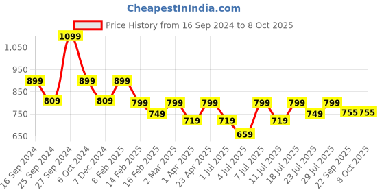 myntra.com Mast & Harbour Women's Party Square Toe Block Heel's Sandal mast & harbour Price History Graph from 16 Sep 2024 to 7 Oct 2025
