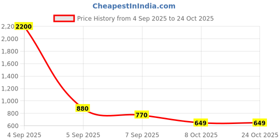 myntra.com Mast & Harbour Womens Smocked Tiered Fit & Flare Maxi Dress mast & harbour Price History Graph from 4 Sep 2025 to 24 Oct 2025
