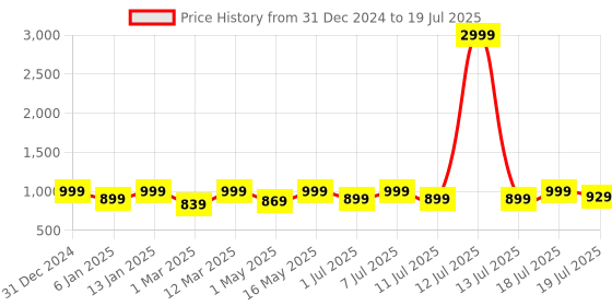 myntra.com Mast & Harbour WomenTextured Party Block Heel Sandals mast & harbour Price History Graph from 31 Dec 2024 to 13 Jul 2025
