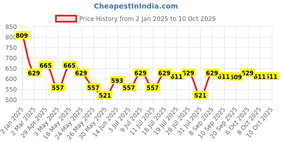 myntra.com Mast & Harbour WomenTypography Printed mast & harbour Price History Graph from 2 Jan 2025 to 10 Oct 2025