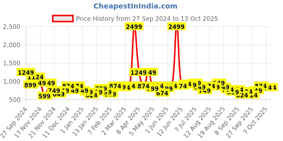 myntra.com Mast & Harbour Woven Design Graphic Pullover mast & harbour Price History Graph from 27 Sep 2024 to 13 Oct 2025