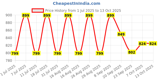 myntra.com Mast & Harbour Woven Design Open Toe Wedge Sandals mast & harbour Price History Graph from 1 Jul 2025 to 13 Oct 2025