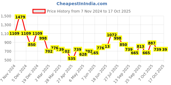 myntra.com Mast & Harbour Woven Structured Handheld Bag mast & harbour Price History Graph from 7 Nov 2024 to 16 Oct 2025