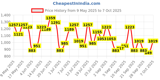myntra.com Mast & Harbour Woven Textured Structured Shoulder Bag mast & harbour Price History Graph from 9 May 2025 to 7 Oct 2025