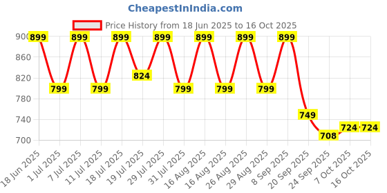 myntra.com Mast & Harbour Wpmen Chunky Wedge Heel Sandals mast & harbour Price History Graph from 18 Jun 2025 to 16 Oct 2025