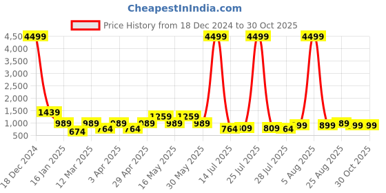 myntra.com Mast & Harbour Wrap Cardigan mast & harbour Price History Graph from 18 Dec 2024 to 30 Oct 2025