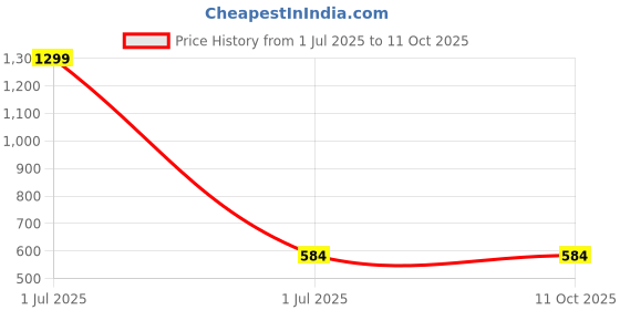 myntra.com Mast & Harbour Yellow & Brown Floral Printed Tie-up Neck Flutter Sleeves Regular Top mast & harbour Price History Graph from 1 Jul 2025 to 10 Oct 2025