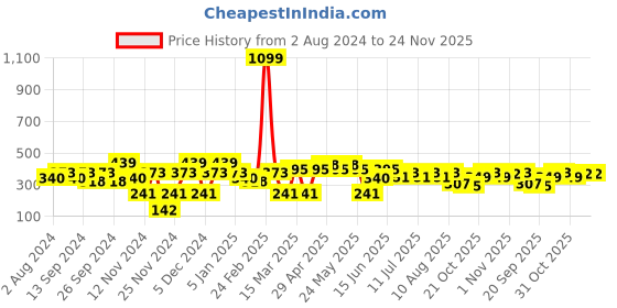 myntra.com Mast & Harbour Yellow & Red Printed Pure Cotton T-shirt mast & harbour Price History Graph from 2 Aug 2024 to 24 Nov 2025