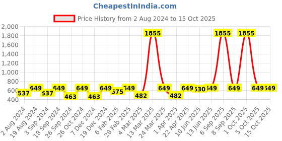 myntra.com Mast & Harbour Yellow Cotton A-Line Dress With Belt mast & harbour Price History Graph from 2 Aug 2024 to 15 Oct 2025