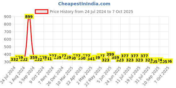 myntra.com Mast & Harbour Yellow Floral Full Coverage Lightly Padded Bra mast & harbour Price History Graph from 24 Jul 2024 to 7 Oct 2025