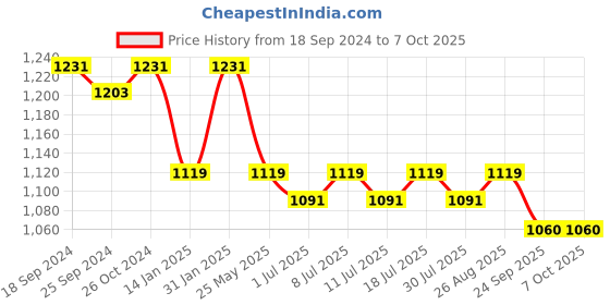 myntra.com Mast & Harbour Yellow Pointed Toe Block Heel Pumps mast & harbour Price History Graph from 18 Sep 2024 to 7 Oct 2025