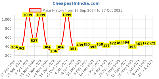 myntra.com Mast & Harbour Yellow Round Neck Regular Fit Cotton T-shirt mast & harbour Price History Graph from 17 Sep 2024 to 27 Oct 2025