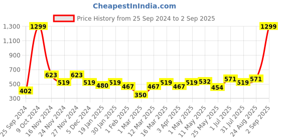 myntra.com Mast & Harbour Yellow Round Neck Regular Fit Cotton T-shirt mast & harbour Price History Graph from 25 Sep 2024 to 2 Sep 2025