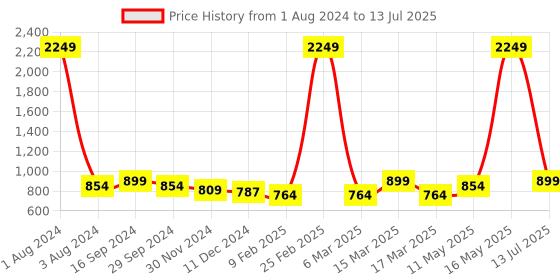 myntra.com Mast & Harbour Yellow Textured Structured Sling Bag mast & harbour Price History Graph from 1 Aug 2024 to 13 Jul 2025