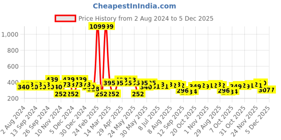 myntra.com Mast & Harbour Yellow Typography Printed Pure Cotton T-shirt mast & harbour Price History Graph from 2 Aug 2024 to 4 Dec 2025