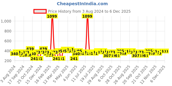myntra.com Mast & Harbour Yellow Typography Printed Pure Cotton T-shirt mast & harbour Price History Graph from 3 Aug 2024 to 5 Dec 2025