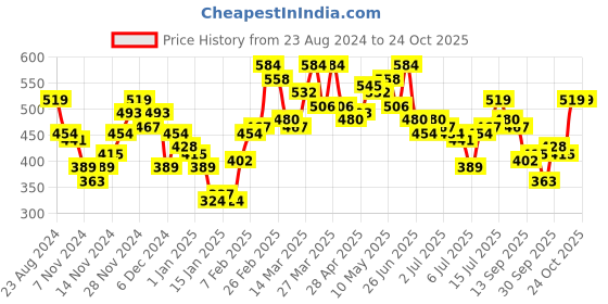 myntra.com mast & harbour Mast  Harbour Men Coral Pink Striped Polo Collar Pure Cotton T-shirt mast & harbour Price History Graph from 23 Aug 2024 to 24 Oct 2025