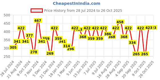 myntra.com mast & harbour Mast  Harbour Men Multicoloured Striped Round Neck Pure Cotton T-shirt mast & harbour Price History Graph from 28 Jul 2024 to 26 Oct 2025