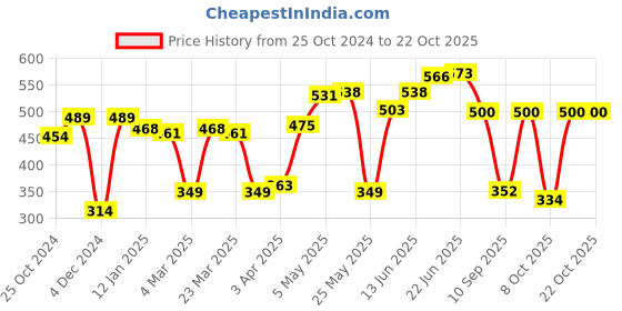 myntra.com mast & harbour Mast  Harbour Men Rust Red Pure Cotton Solid Round Neck Pure Cotton T-shirt mast & harbour Price History Graph from 25 Oct 2024 to 22 Oct 2025