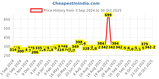 myntra.com mast & harbour Mast  Harbour Men White  Blue Printed Round Neck Pure Cotton T-shirt mast & harbour Price History Graph from 3 Sep 2024 to 30 Oct 2025