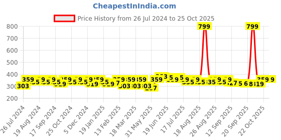 myntra.com mast & harbour Mast  Harbour Women Black Graphic Printed Round Neck Pure Cotton T-shirt mast & harbour Price History Graph from 26 Jul 2024 to 25 Oct 2025