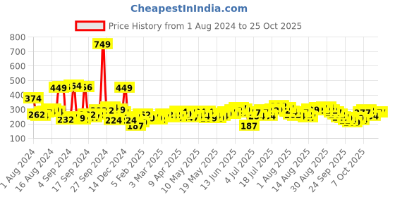 myntra.com mast & harbour Mast  Harbour Women Black Printed Round Neck Pure Cotton T-shirt mast & harbour Price History Graph from 1 Aug 2024 to 25 Oct 2025