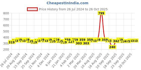 myntra.com mast & harbour Mast  Harbour Women Blue Printed Round Neck Pure Cotton T-shirt mast & harbour Price History Graph from 26 Jul 2024 to 25 Oct 2025