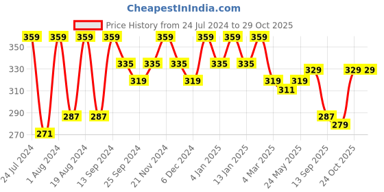 myntra.com mast & harbour Mast  Harbour Women Blue Printed Round Neck Pure Cotton T-shirt mast & harbour Price History Graph from 24 Jul 2024 to 28 Oct 2025