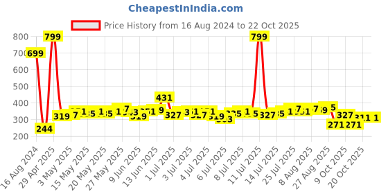 myntra.com mast & harbour Mast  Harbour Women Mint Green Solid V-Neck Pure Cotton T-shirt mast & harbour Price History Graph from 16 Aug 2024 to 22 Oct 2025