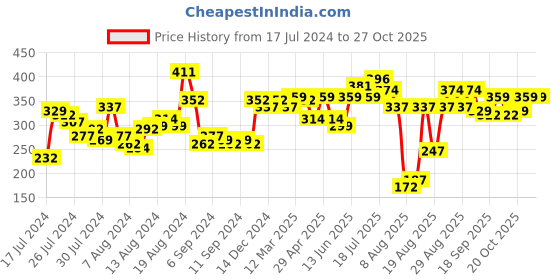 myntra.com mast & harbour Mast  Harbour Women Navy Blue Printed Round Neck Pure Cotton T-shirt mast & harbour Price History Graph from 17 Jul 2024 to 27 Oct 2025