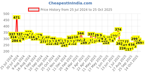 myntra.com mast & harbour Mast  Harbour Women Orange Printed Round Neck Pure Cotton T-shirt mast & harbour Price History Graph from 25 Jul 2024 to 25 Oct 2025