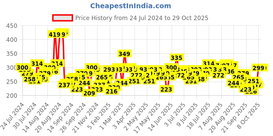 myntra.com mast & harbour Mast  Harbour Women Pink  White Printed Extended Sleeves Pure Cotton T-shirt mast & harbour Price History Graph from 24 Jul 2024 to 29 Oct 2025