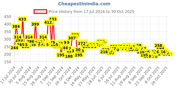myntra.com mast & harbour Mast  Harbour Women White Graphic Printed Round Neck Pure Cotton T-shirt mast & harbour Price History Graph from 17 Jul 2024 to 29 Oct 2025