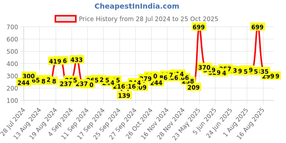 myntra.com mast & harbour Mast  Harbour Women Yellow  White Printed Extended Sleeves Pure Cotton T-shirt mast & harbour Price History Graph from 28 Jul 2024 to 25 Oct 2025