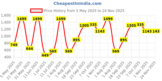 myntra.com MASTARANG A-Line Dress mastarang Price History Graph from 5 May 2025 to 24 Nov 2025