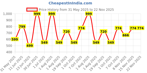myntra.com MASTARANG Boys Embroidred Thread Work Band Collar Straight Kurta mastarang Price History Graph from 31 May 2025 to 22 Nov 2025