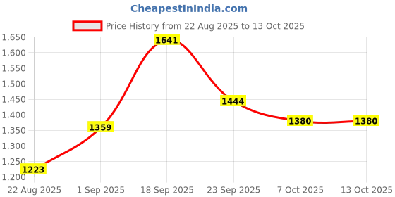 myntra.com MASTARANG Boys Ethnic Motifs Printed Kurta with Dhoti Pant mastarang Price History Graph from 22 Aug 2025 to 13 Oct 2025