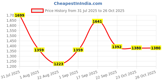 myntra.com MASTARANG Boys Ethnic Motifs Printed Mandarin Collar Pure Cotton Kurta With Trousers mastarang Price History Graph from 31 Jul 2025 to 26 Oct 2025