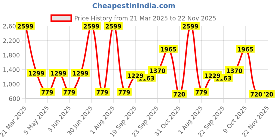 myntra.com MASTARANG Boys Mastarang Green Kurta Set In Brocade With Mandarin Neck And Full Sleeves mastarang Price History Graph from 21 Mar 2025 to 22 Nov 2025